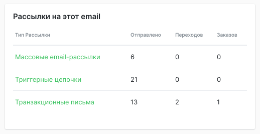 История рассылок
