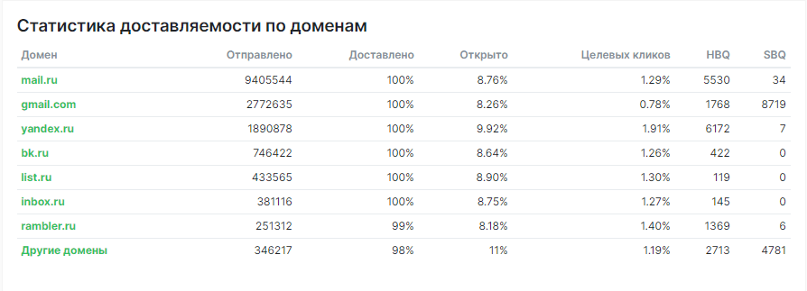 Статистика доставляемости по доменам