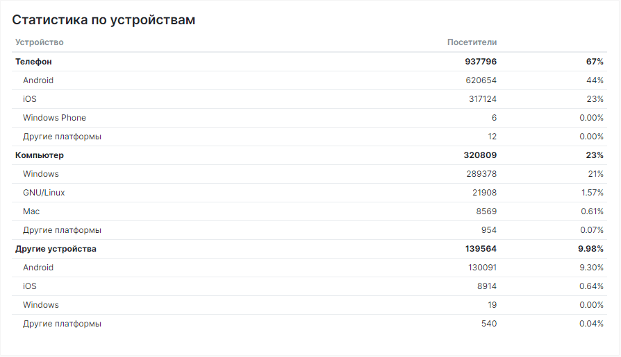 Статистика по устройствам