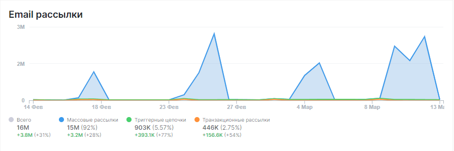 Email рассылки