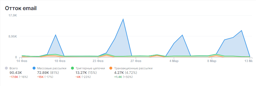 Отток email