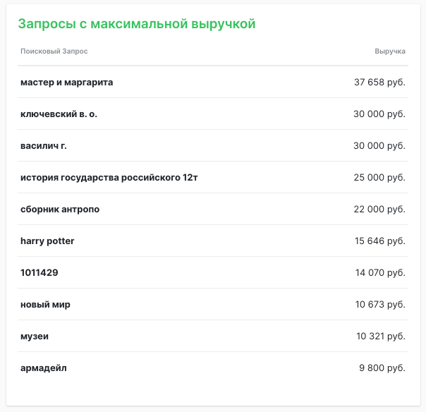 Запросы с максимальной выручкой
